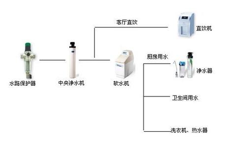 全屋净水系统