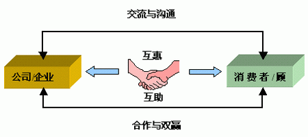 净水器销售模式示意图